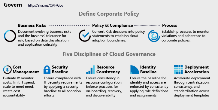 What is Azure Blueprints