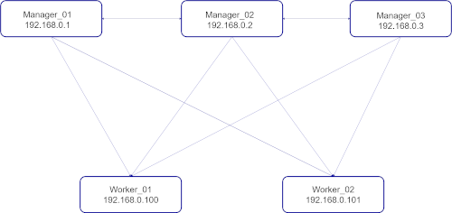 Docker Swarm, Traefik, Let's Encrypt en Portainer