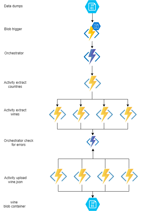 durable functions
